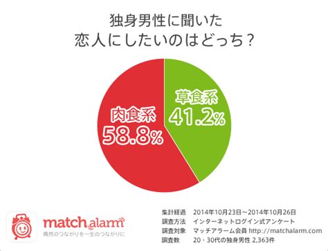 草食系男子が急増？ 独身男性の6割が肉食系の女性を恋人にしたいと望んでることが判明｜「マイナビウーマン」