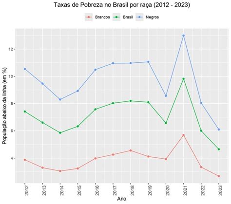 Pobreza No Brasil Cai Mais Entre Negros Mas Taxa Ainda Mais Que O