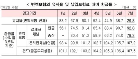 금융꿀팁 변액보험 10년 이상 유지해야변액보험 필수정보 7가지