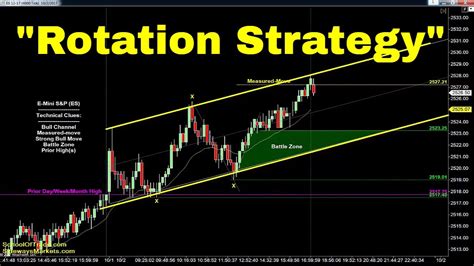 Rotation Trading Strategy Crude Oil Emini Nasdaq Gold Euro