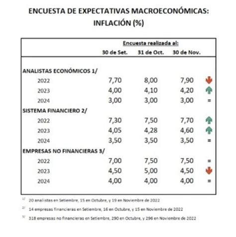 Expectativas De Inflaci N A Meses Continuaron A La Baja En Noviembre