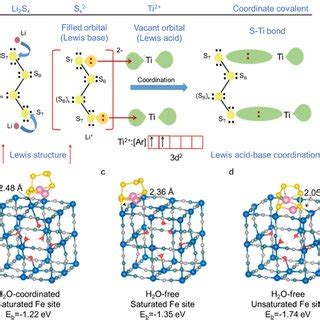 a) Schematics for the Lewis acid‐base interactions between unsaturated ...