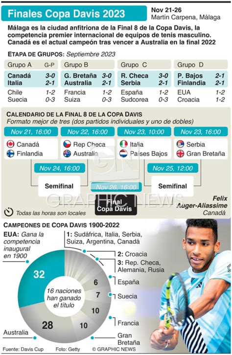 TENIS: Finales Copa Davis 2023 infographic