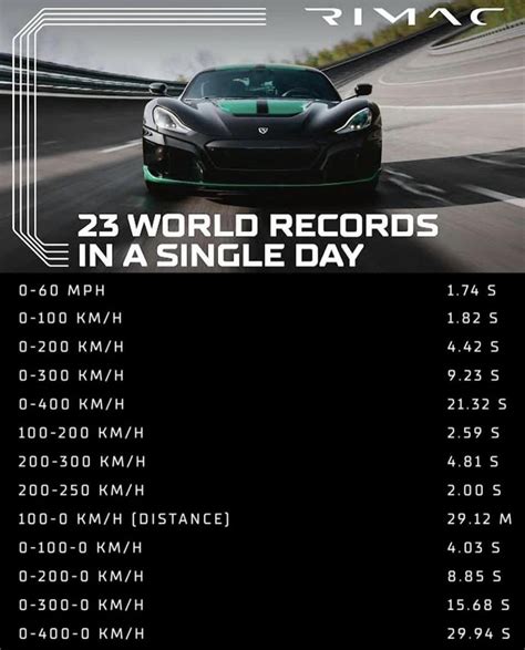 Rimac Nevera Sets 23 New World Records In A Single Day R