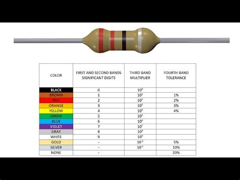 Resistor Color Code Chart Resistor Standards And Codes 45 Off