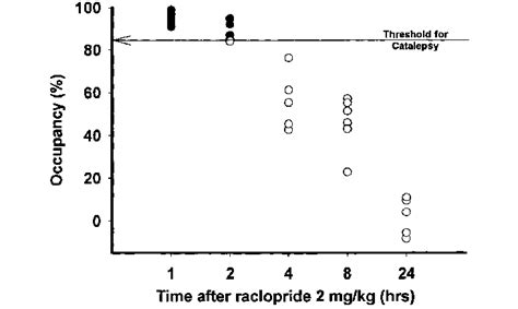 Time Effect Relationship Between Percent D Receptor Occupancy And