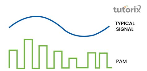 Pulse Amplitude Modulation