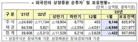 1월 외국인 국내주식 6조원 순매수 안팎뉴스