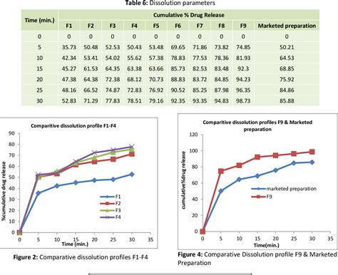 Figure From Formulation And Evaluation Of Taste Masking Lornoxicam