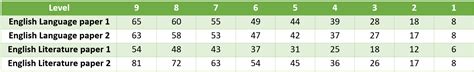 Gcse Grade Boundaries Gcse Maths English And Science Mme