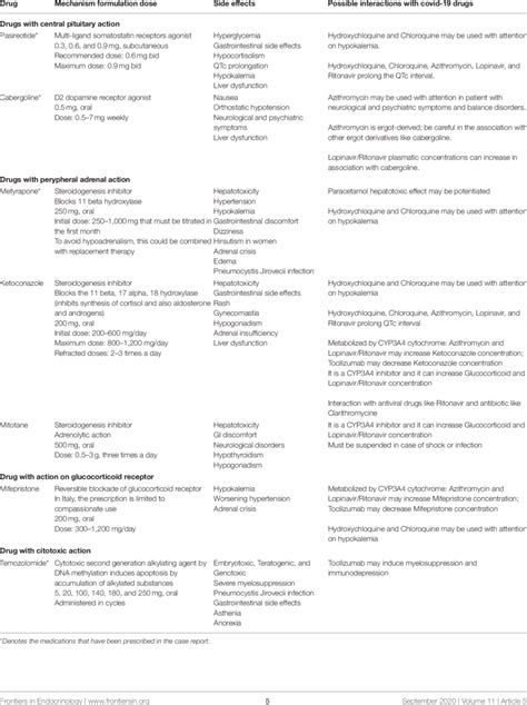 Cushings Syndrome Drugs Characteristics And Possible Interaction With