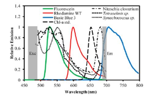 Color Online Emission Spectra Of Fluorescent Reference Dyes Used For Download Scientific