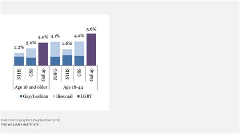 Lgbt Demographics Williams Institute