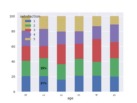 Python Annotate Stacked Barplot Matplotlib And Pandas Itecnote 106020