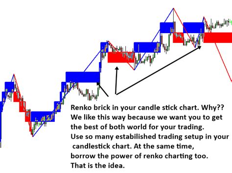 Renko Chart Renko Brick In Chart Advanced Technical Analysis