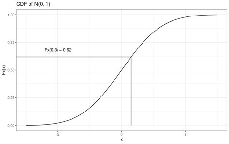 Inverse Cdf Vastdashboard