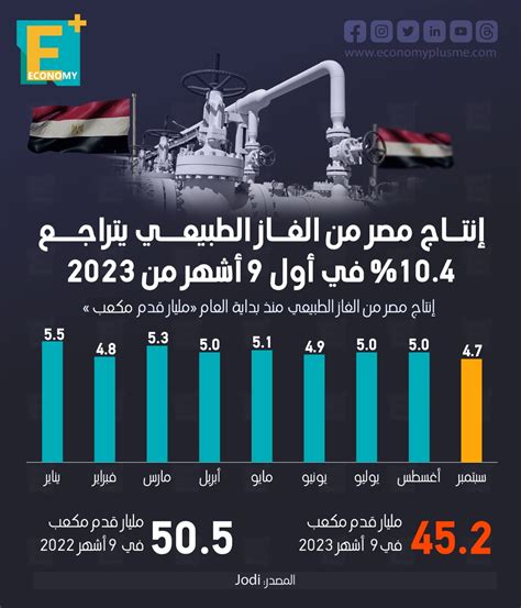 إنتاج الغاز الطبيعي في مصر يتراجع 104 خلال أول 9 أشهر من 2023