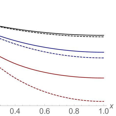 Temperature Distribution For Different Dimensionless Radiative Parameters Download Scientific