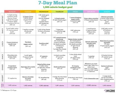 7 Day Meal Plan, 1,500 Calorie Budget Goal 😀💪 - Musely