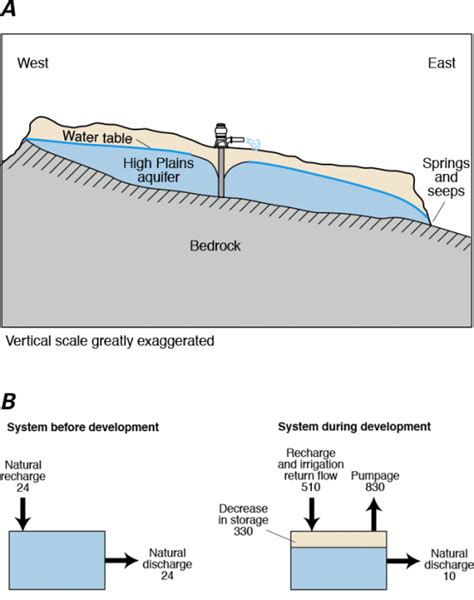 Natural Underground Water Storage