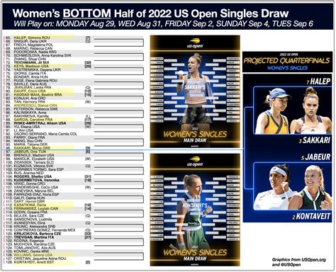 A breakdown of how much are us open tickets 33