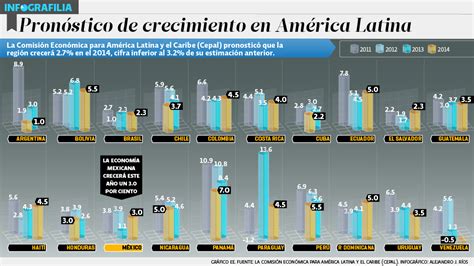 Pronóstico de crecimiento en América Latina El Economista