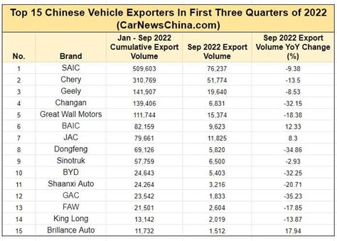 Top Chinese Vehicle Exporters Revealed For First Three Quarters Of