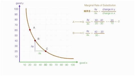 How To Calculate Marginal Utility And Marginal Rate Of Substitution