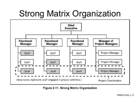 Project Management 3 E Struttura Organizzativa