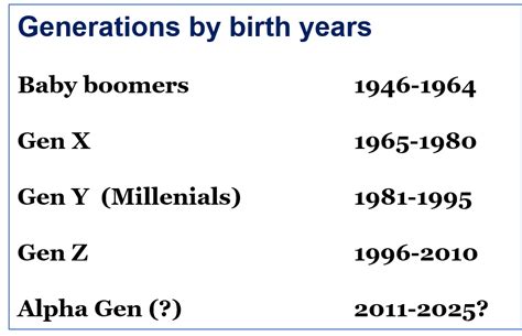 Generation Names And Date Ranges