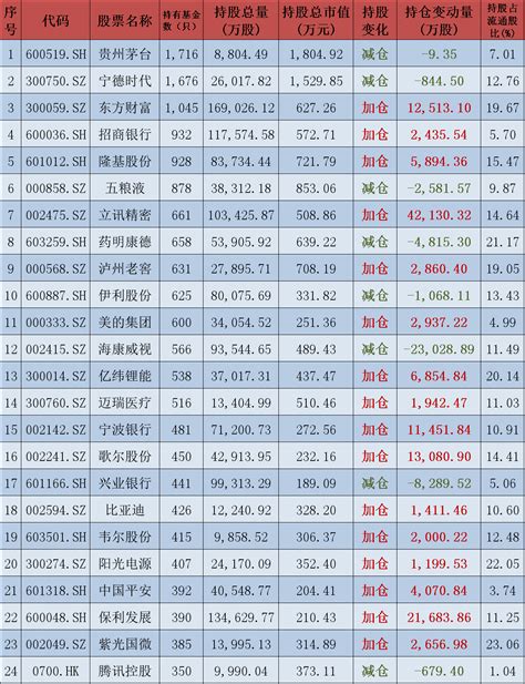 最新！公募基金四季报“收官” 重仓股座次、持仓变化一览无余天天基金网