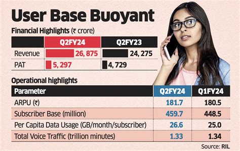 Jio Platforms Q2 Results Jio Platforms Q2 Results Net Profit Rises 12