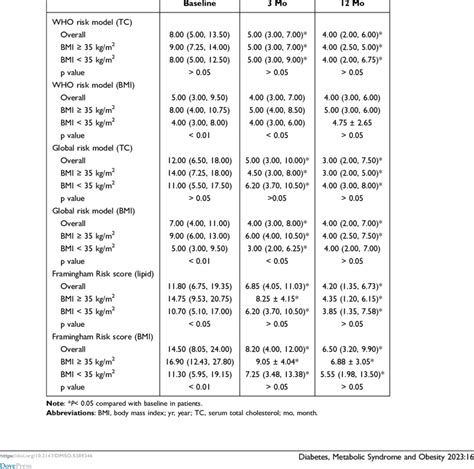 10-Yr Cardiovascular Risk Between BMI ≥ 35 kg/m 2 and BMI