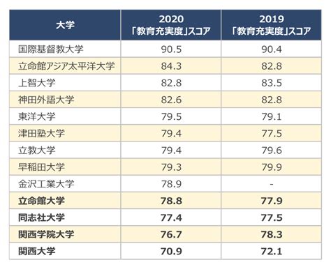 最新 東洋 女子 大学 偏差 値 314906