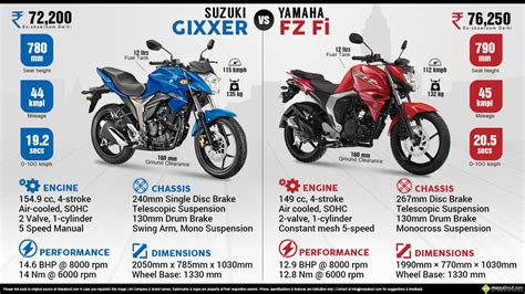 Suzuki Gixxer Vs Yamaha Fz Fi