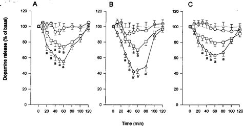 Figure From Inhibition Of Basal And Stress Induced Dopamine Release