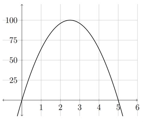 Using The Graph Shown Below Identify The Maximum And Minimum Values Images