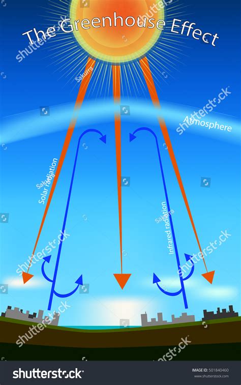Greenhouse Effect Diagram Stock Vector (Royalty Free) 501840460