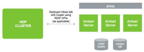 Introduction To Apache Ambari