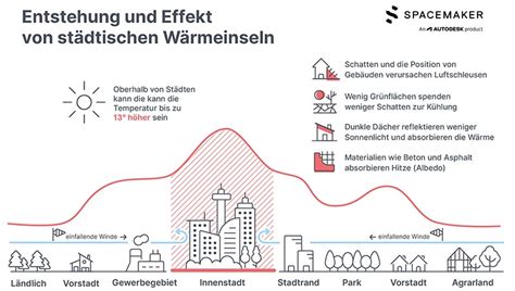 Wie man städtischen Wärmeinseln mit einer Mikroklimaanalyse den Kampf