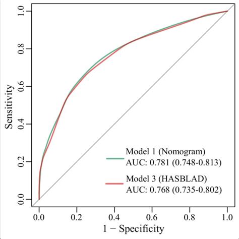 Roc Curves For Model 1 Model 3 And Rcri Score In The Validation