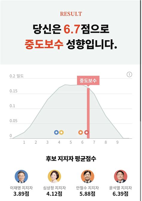 나의 정치성향 오르비