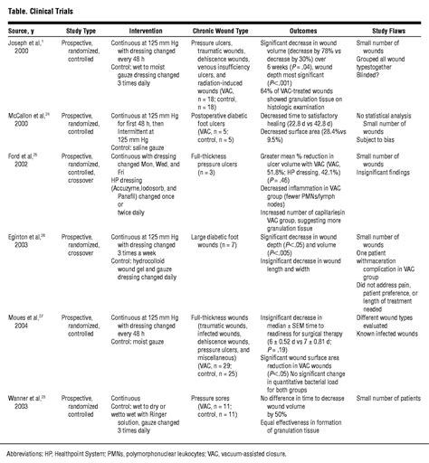 Topical Negative Pressure Devices Use For Enhancement Of Healing Chronic Wounds Clinical