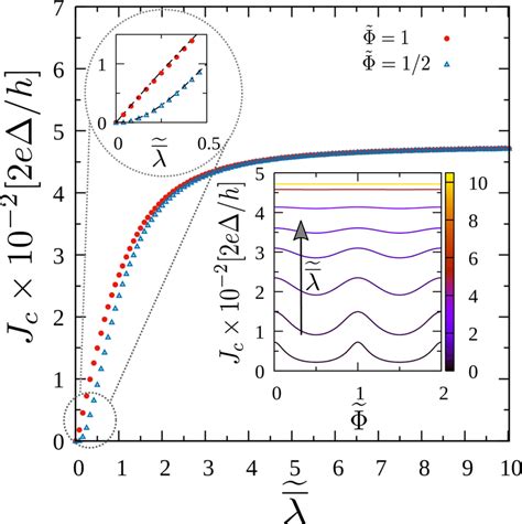 Critical Current J C In The Kitaev Model For For For And