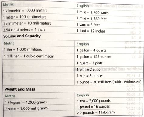 Dosage Calculations Conversions Abbreviations Diagram Quizlet