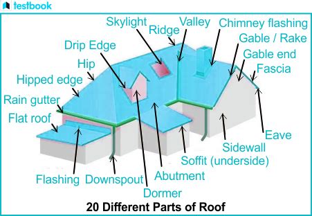 Parts of a Roof: Know What is It? Different Parts & Importance of Them