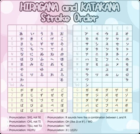 Detailed Katakana Alphabet Chart