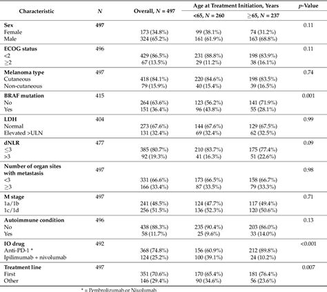 Table 1 From Effectiveness Of Immune Checkpoint Inhibitor With Anti Pd