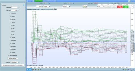 Seasonality Analysis Graph Indicators Prorealtime