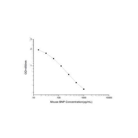 28999 Mouse Bnp Elisa Kit Colorimetric Novus Biologicals Ctr